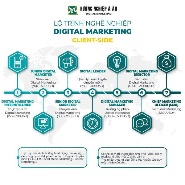 Digital Marketing - ngành học đón đầu tương lai