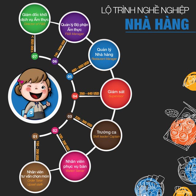 Lộ trình phát triển ngành Nhà hàng – Khách sạn