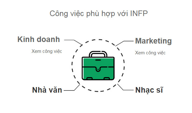 công việc phù hợp với INFP