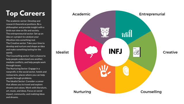 nghề nghiệp phù hợp tính cách INFJ