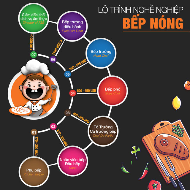Lộ trình nghề bếp